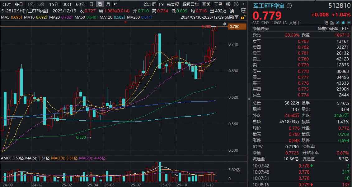 商业火箭科创板上市新规发布！概念股新高不断，军工ETF华宝（512810）再创逾3年新高，日线冲击六连阳