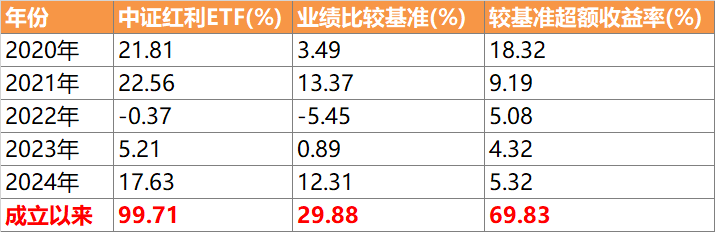 六个维度看懂中证红利ETF长期价值！机构：红利底仓价值突出，2026年或表现更优