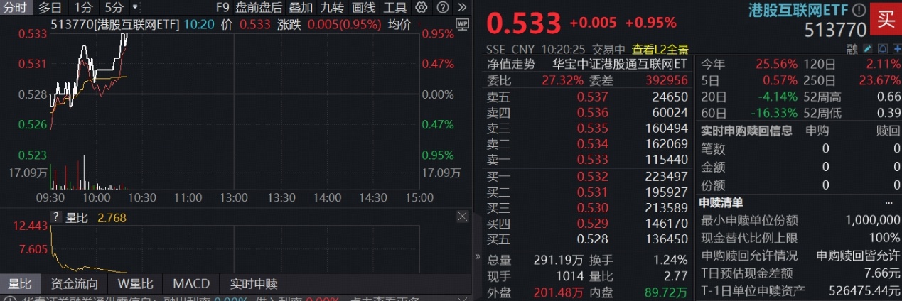 ETF盘中资讯｜2026迎接AI主线回归，机构：港股双击机会布局！百亿港股互联网ETF（513770）涨逾1%，再现宽幅溢价