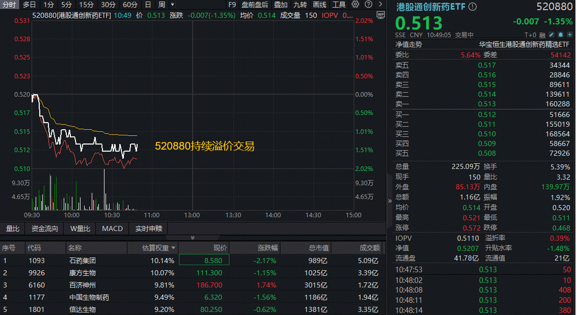 ETF盘中资讯｜跨国药企发起降价潮？港股通创新药逆市走低，520880溢价高企！机构力挺国产创新药：重点关注2026年Q1