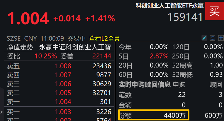 首部人工智能大模型国标实施，同类规模最大的科创创业人工智能ETF永赢(159141)涨超1%
