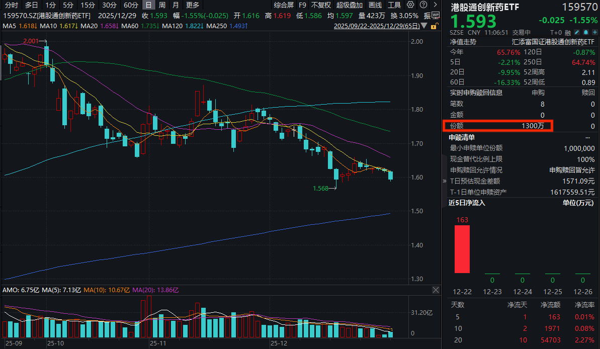 国产创新药BD金额再创新高！港股通创新药ETF(159570)跌超1.5%，再获超2000万元净流入！机构：MNC愿为中国的创新支付更高对价