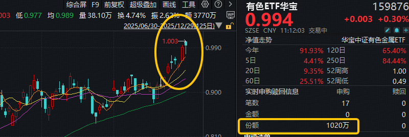 ETF盘中资讯｜新高又新高！有色ETF华宝（159876）获资金净申购1020万份，白银有色等2股涨停！机构：有色盛宴正在舞动