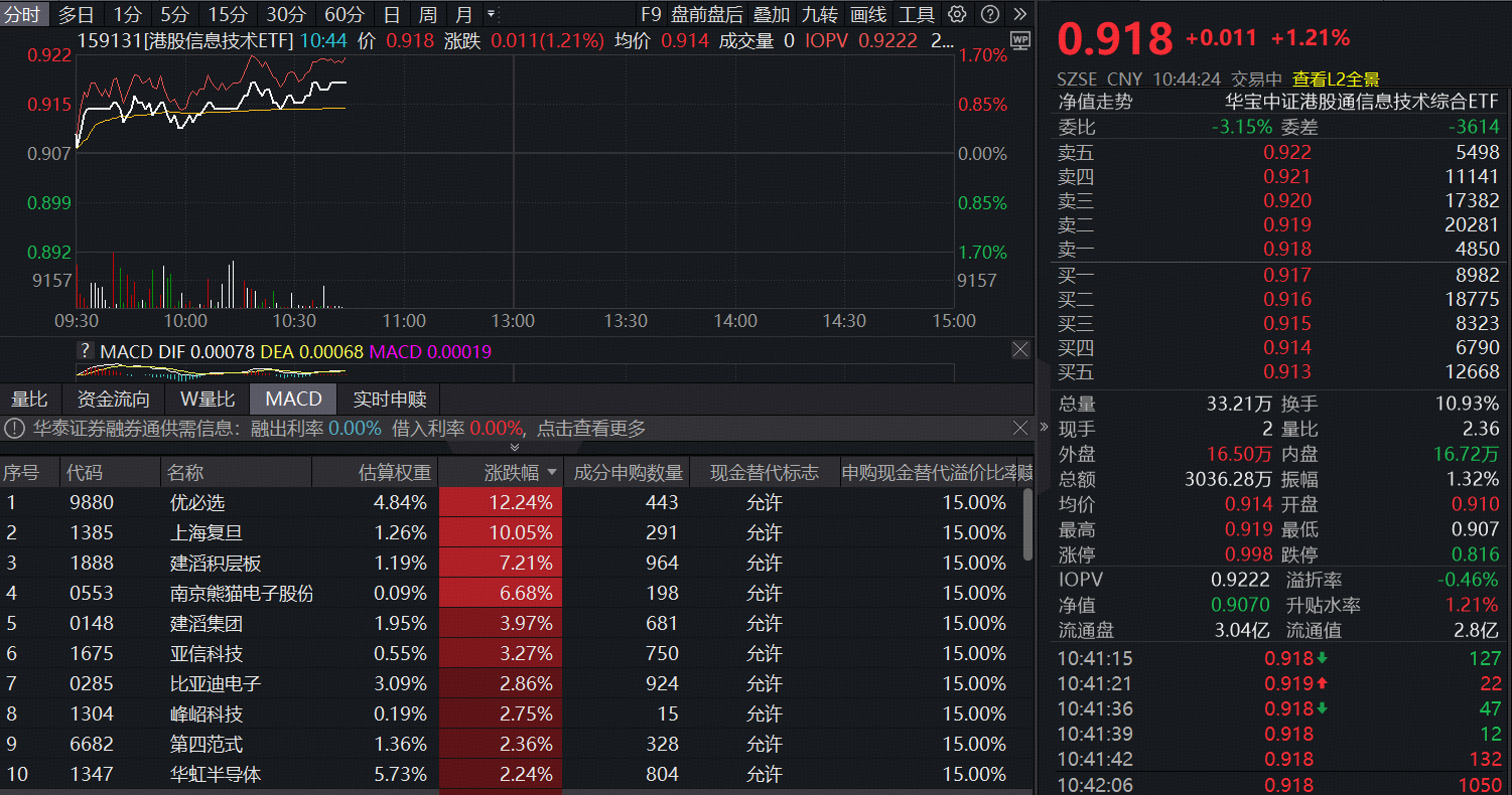 ETF盘中资讯｜“港股GPU第一股”上市在即！港股芯片产业链躁动，港股信息技术ETF（159131）涨1.21%冲击连阳