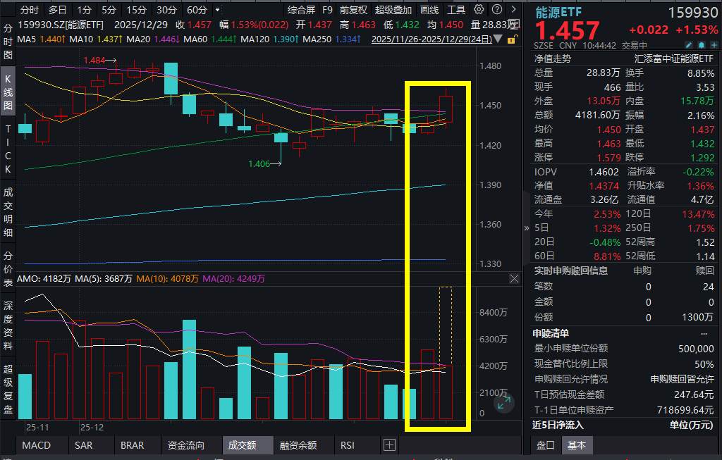 突破20亿千瓦时！塔里木油田年光伏发电量创新高，三桶油集体大涨，能源ETF(159930)爆量涨超1.5%！触底反弹在即?能源板块配置价值最新分析