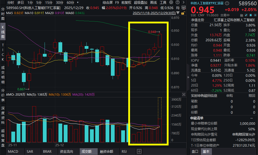 撬动万亿资金规模，国家创业投资引导基金启动！AI主线走强，寒武纪涨超5%，科创人工智能ETF汇添富(589560)爆量涨超2%冲击6连涨
