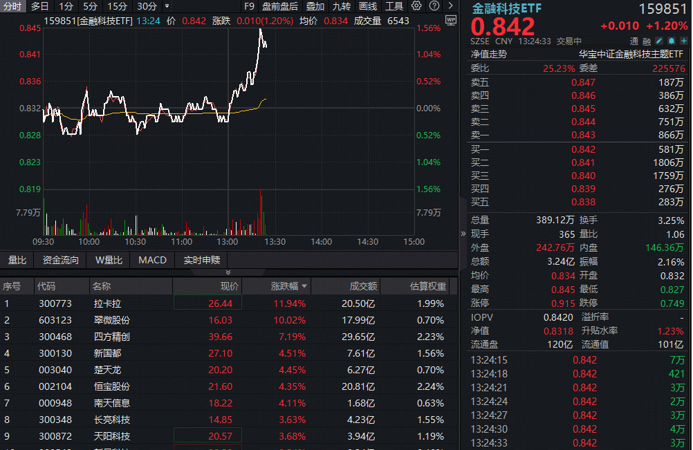 ETF盘中资讯｜数字人民币大消息！概念股直线涨停，金融科技ETF（159851）涨逾1%冲击四连阳