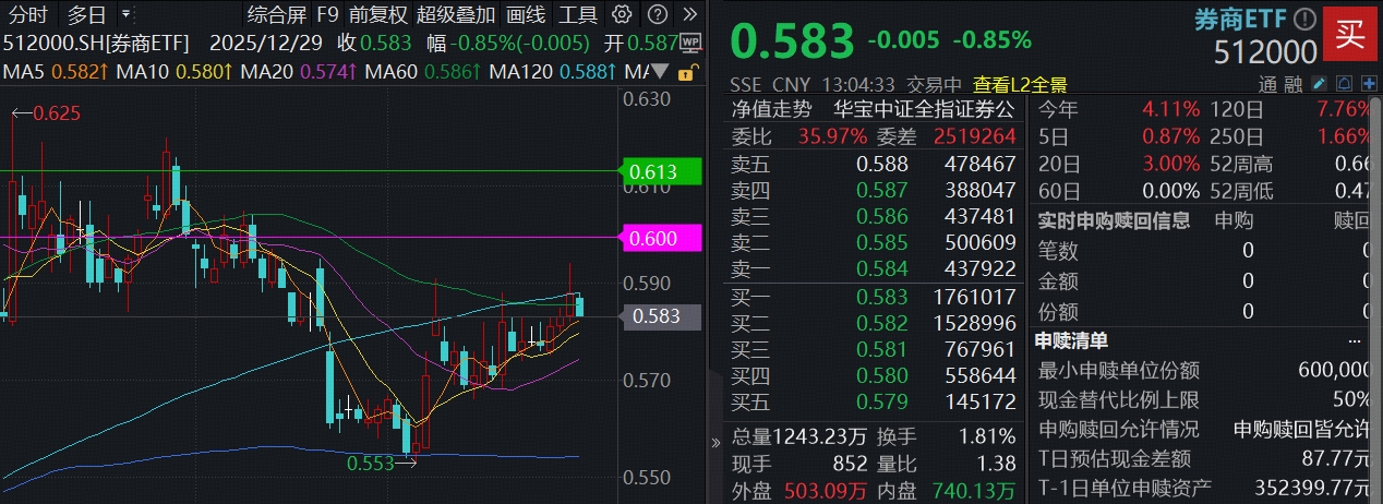 ETF盘中资讯｜沪指9连阳，滞涨券商爆冷回调，机构：低位蓄势，酝酿新机