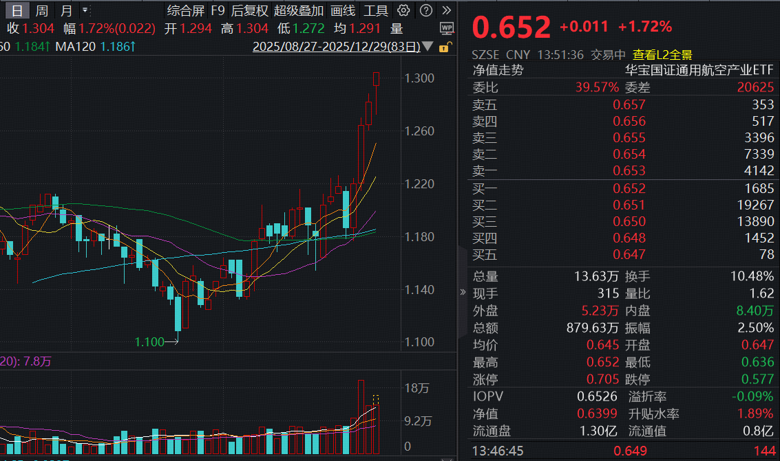 ETF盘中资讯｜航天+卫星再狂飙！航天环宇冲击20CM涨停，重仓航空航天的通用航空ETF（159231）涨超1.7%冲击四连阳