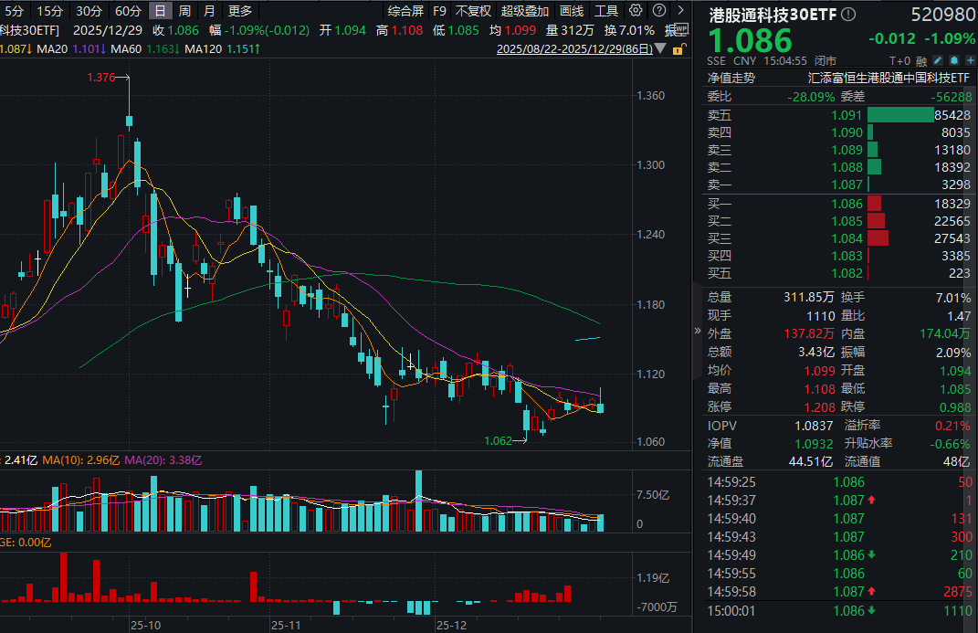 小米“二号人物”拟减持不超20亿美元股票！港股通科技30ETF(520980)、恒生科技ETF基金(513260)冲高回落转跌1%！