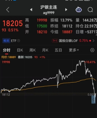 从2万元/千克位置狂泄直下，日内一度回调2500元/千克，沪银上演过山车，为何午后突然跳水？