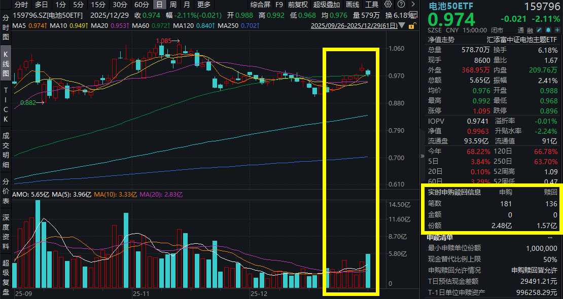 碳酸锂期货巨震，跌停后又反弹！欣旺达跌超11%，电池50ETF(159796)六连阳后首度跌超2%，资金逆势净申购超9100万份！