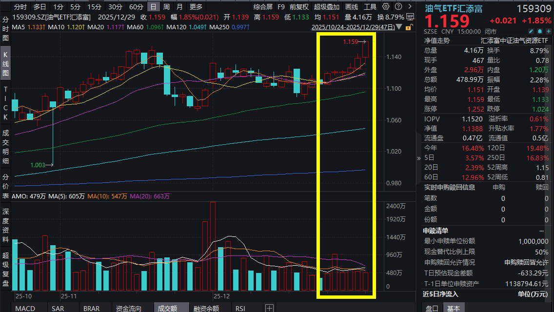 新名字，新气象！油气ETF汇添富(159309)正式更名，翘尾收涨1.85%，喜提六连阳！三桶油集体上冲，油价后市怎么看？