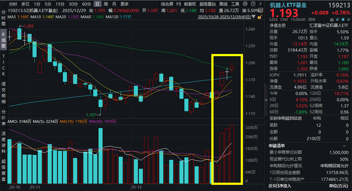 事关机器人！技术委员会成立，机器人ETF基金(159213)喜提四连阳，全天吸金超2500万元！瑞松智能20cm涨停，中标3.3 亿大单!