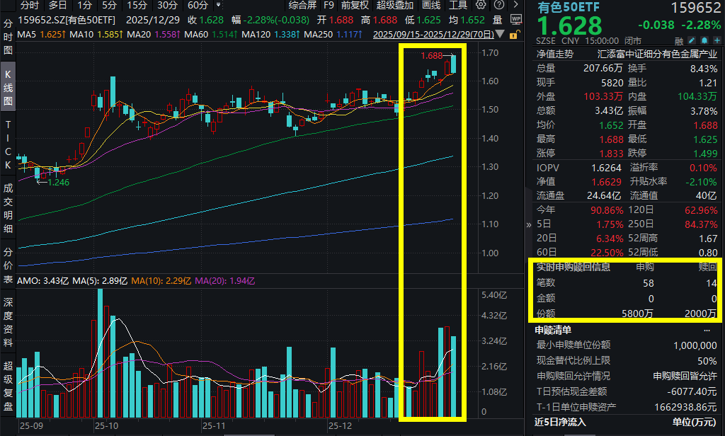 金银锂巨震！有色50ETF(159652)收跌超2%，逆势吸金超6200万元！有色板块2026年能否延续强势？