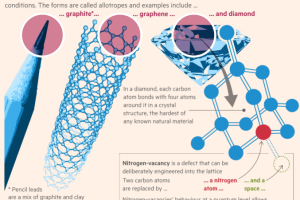 钻石如何推动新一轮量子革命：引入微小缺陷，钻石将为计算、加密与传感技术开辟新可能