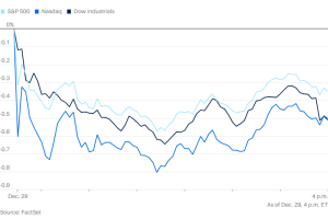 1229市场综述：圣诞老人跑路带走行情，金银暴跌，说好的避险资产呢？