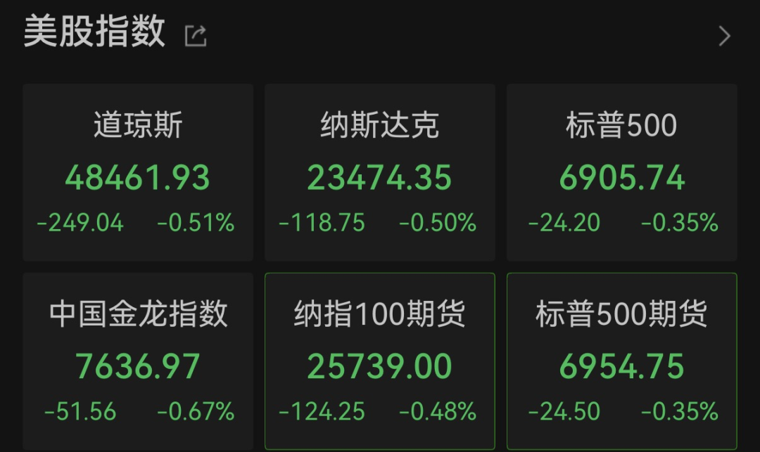 贵金属“风暴”席卷年末市场：美股科技股遇冷，贵金属上演“高台跳水”