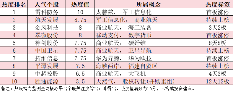 今日十大热股：商业航天题材大爆发，雷科防务领衔热榜，神剑股份8天8板持续爆炒