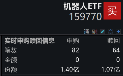 灵心巧手年内第五轮融资落地，机器人ETF(159770)昨日全天净申购3300万份深市同类居首，跟踪指数四连阳累计涨近5%！