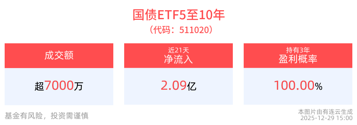成交额超7000万元，国债ETF5至10年(511020)近21个交易日净流入2.09亿元
