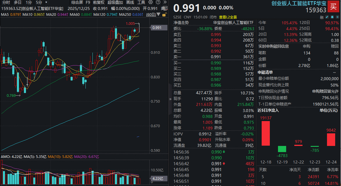 ETF盘中资讯|AI应用大催化！Meta数十亿美元收购Manus！创业板人工智能ETF（159363）涨逾1%冲击前高