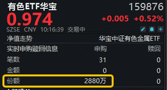 ETF盘中资讯|无惧国际金属市场扰动！有色ETF华宝（159876）拔地而起！获资金净申购2880万份！机构：新质牛是行情推手
