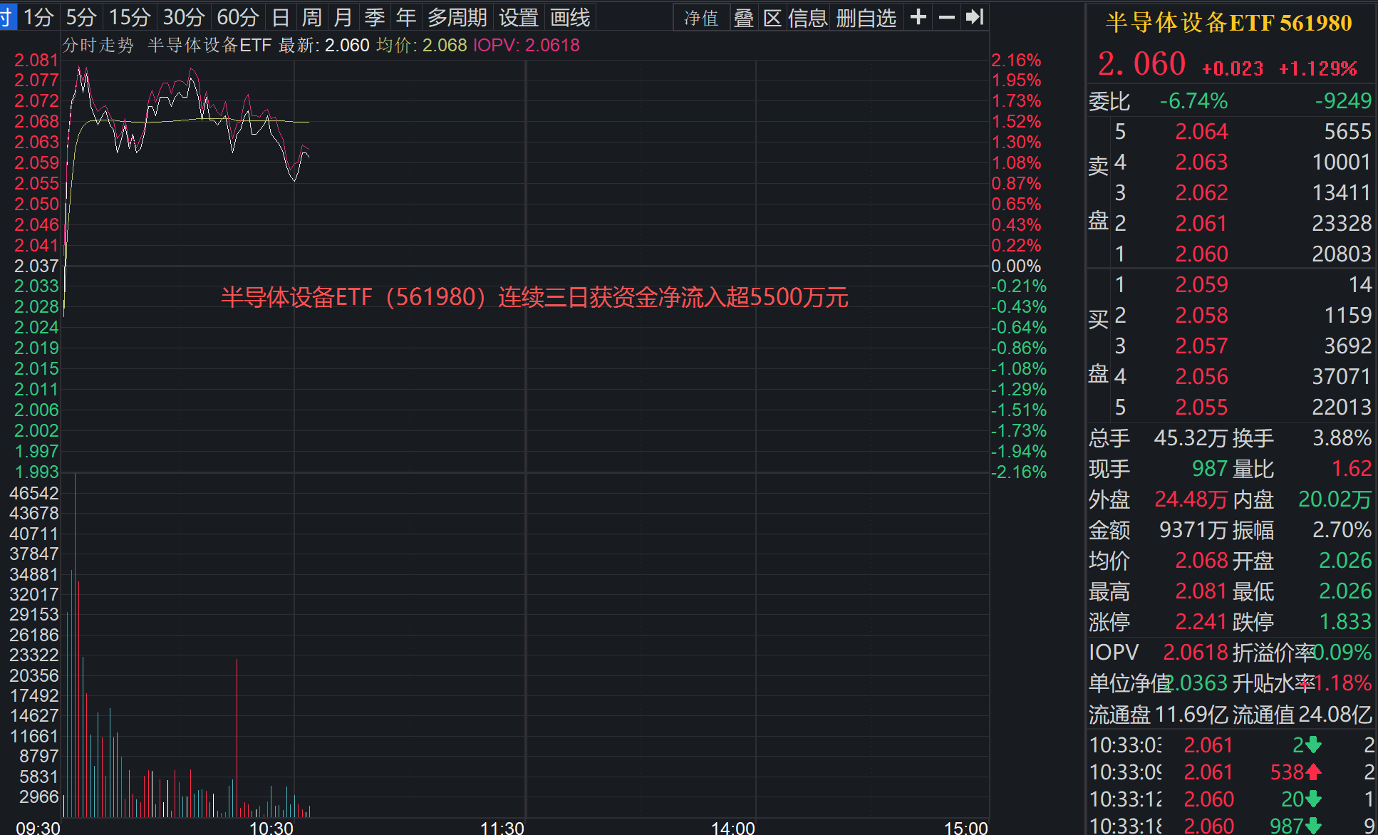 AI需求重塑芯片产业，存储、晶圆厂涨价超预期，半导体设备ETF（561980）持续吸金！