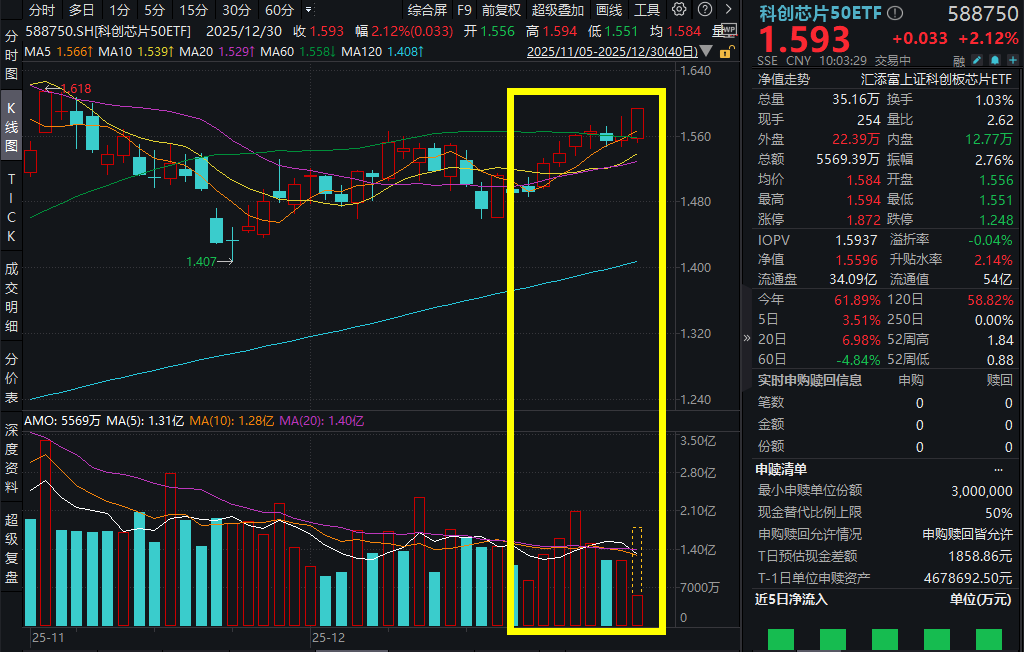 超400亿元，中芯国际官宣重磅收购！东芯股份涨超10%，科创芯片50ETF(588750)爆量涨超2%！存储芯片