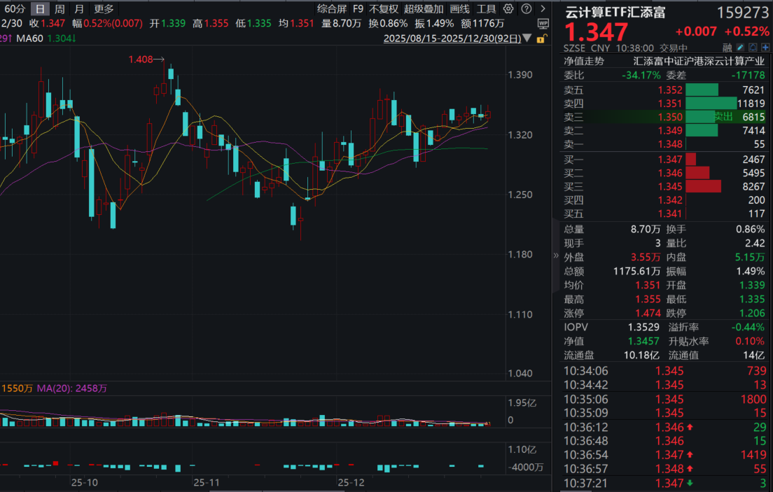 Meta斥资数十亿美元收购Manus！云计算ETF汇添富(159273)再涨近1%！机构：长期依然看好国产算力！