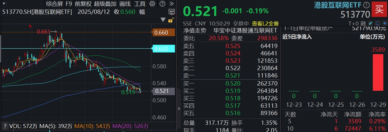 ETF盘中资讯|港股AI继续磨底，港股互联网ETF（513770）下探本轮调整新低，资金单日抢筹超3500万元