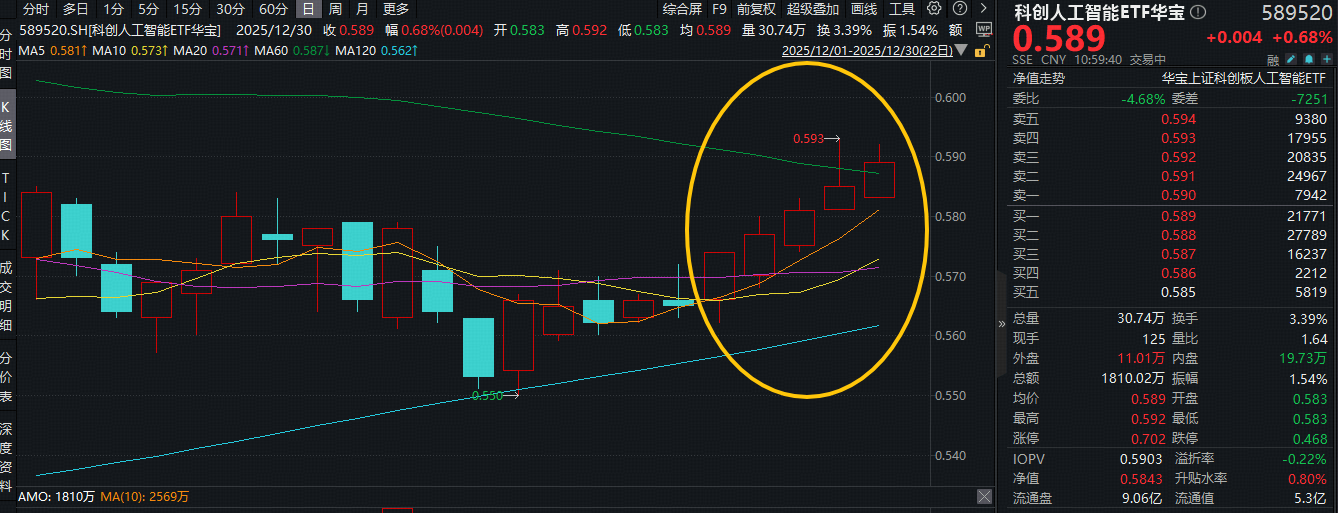 ETF盘中资讯|冲击5连阳！科创人工智能ETF华宝（589520）盘中上探1.2%！芯原股份领涨超4%，AI芯片需求快速增长！