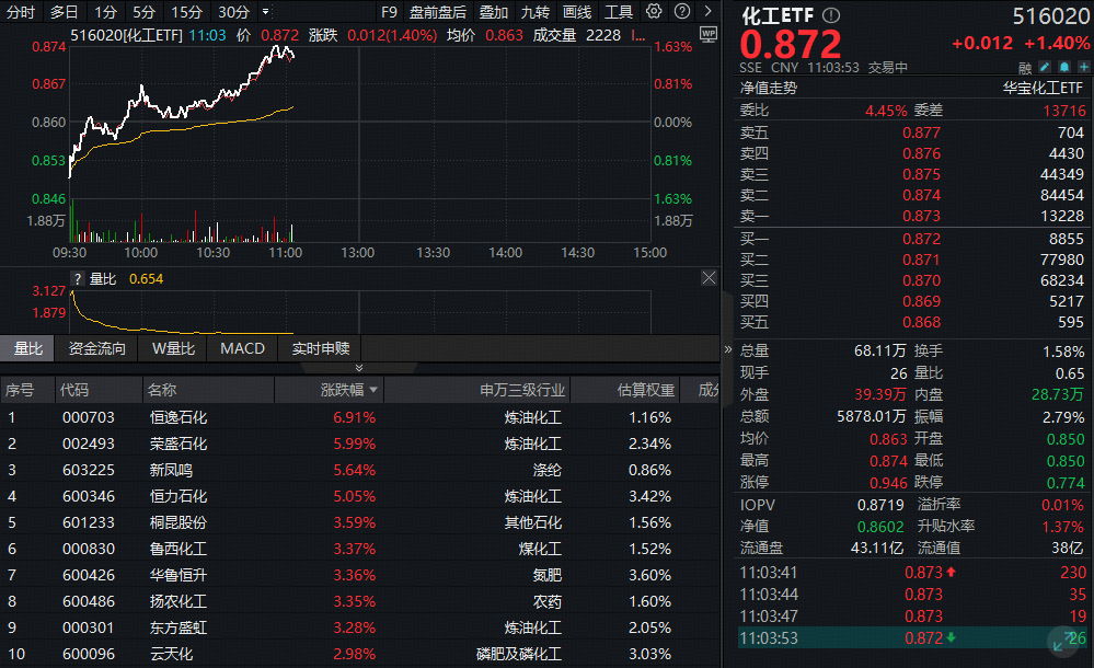 ETF盘中资讯|化工板块强势回归！石化、化肥股领涨，化工ETF（516020）上探1.63%！