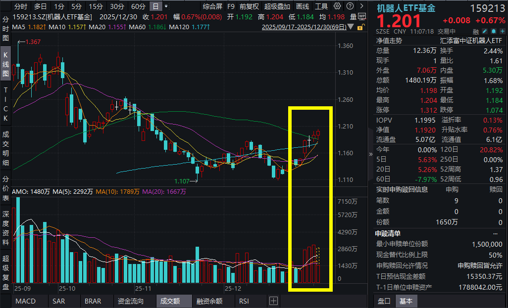 硬科技冲高，机器人行情火热，昊志机电涨超6%，机器人ETF基金(159213)冲击五连阳，连续3日强势吸金超6300万元!人形机器人