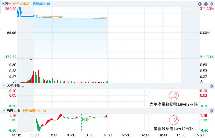 9只新股同日上市！科创板解锁600家里程碑，强一股份中一签赚9.59万，英矽智能、卧安机器人、林清轩齐聚港股