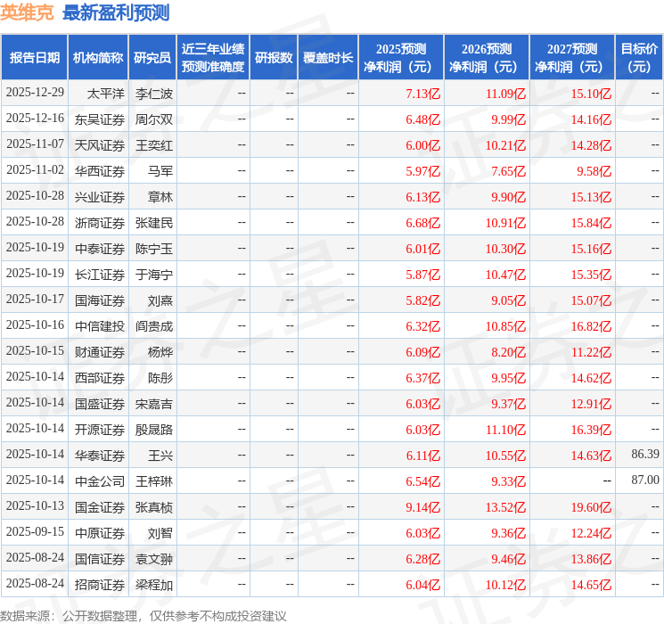 群益证券：首次覆盖英维克给予增持评级，目标价130.0元