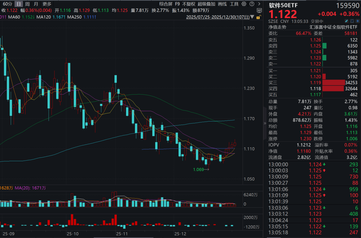 Meta收购Manus，AI Agent时代来了？软件50ETF(159590)冲击五连阳，信创50ETF(560850)再度飘红！