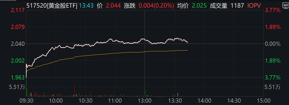黄金股ETF(517520)企稳反弹，去美元化大趋势为金价提供长期支撑