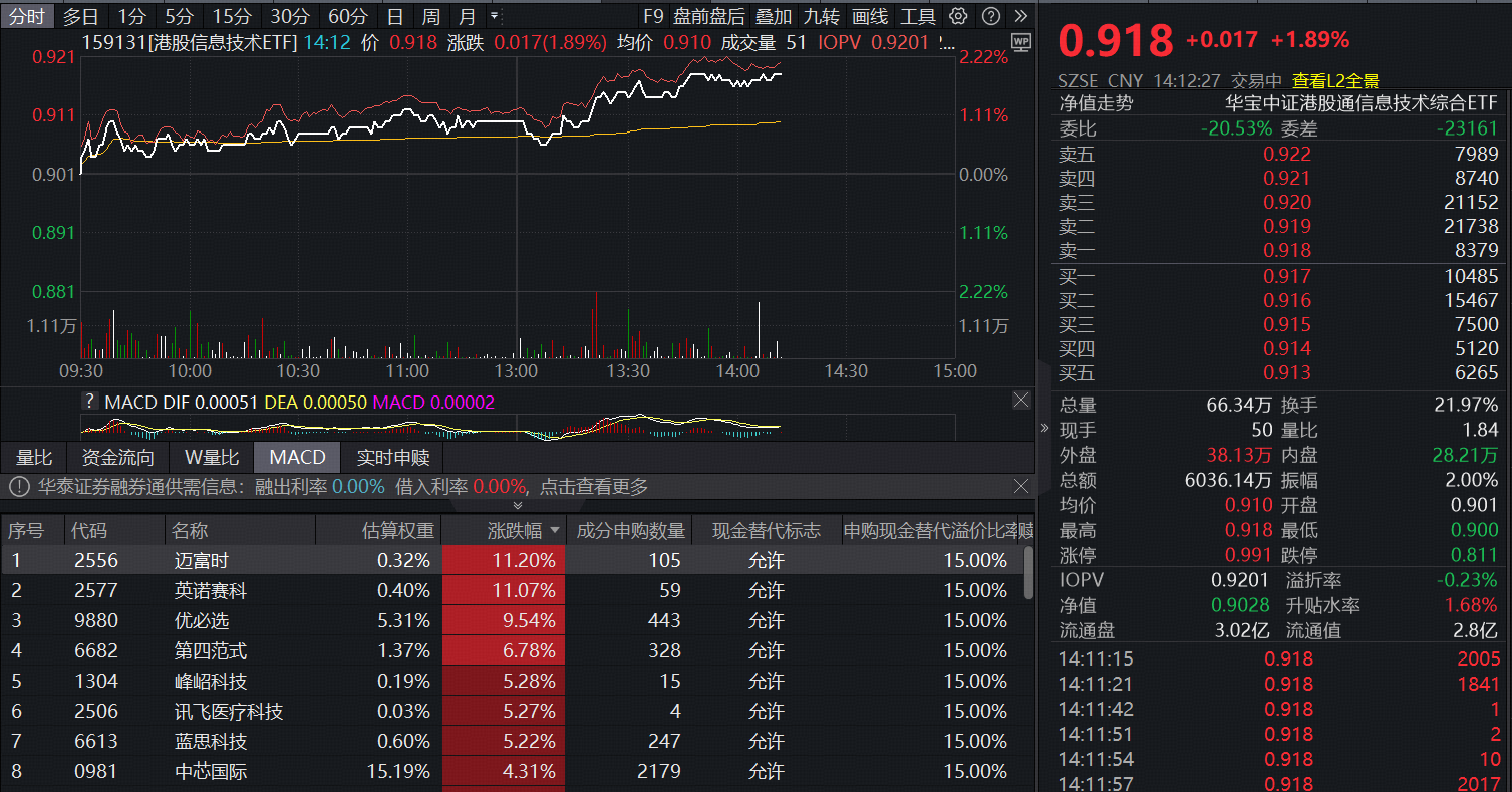 ETF盘中资讯|中芯国际大动作！首只聚焦“港股芯片链”的港股信息技术ETF（159131）放量上涨1.89%
