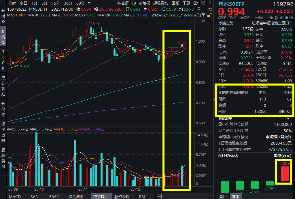 电池午后狂飙，三花智控涨停，电池50ETF(159796)大涨超2%，大举揽金8500万元！全球储能需求共振，电池后市怎么看？