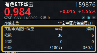 ETF盘中资讯|云铝股份、天山铝业齐创新高！电解铝概念震荡走强，有色ETF华宝（159876）盘中拉升2.2%，获净申购2820万份