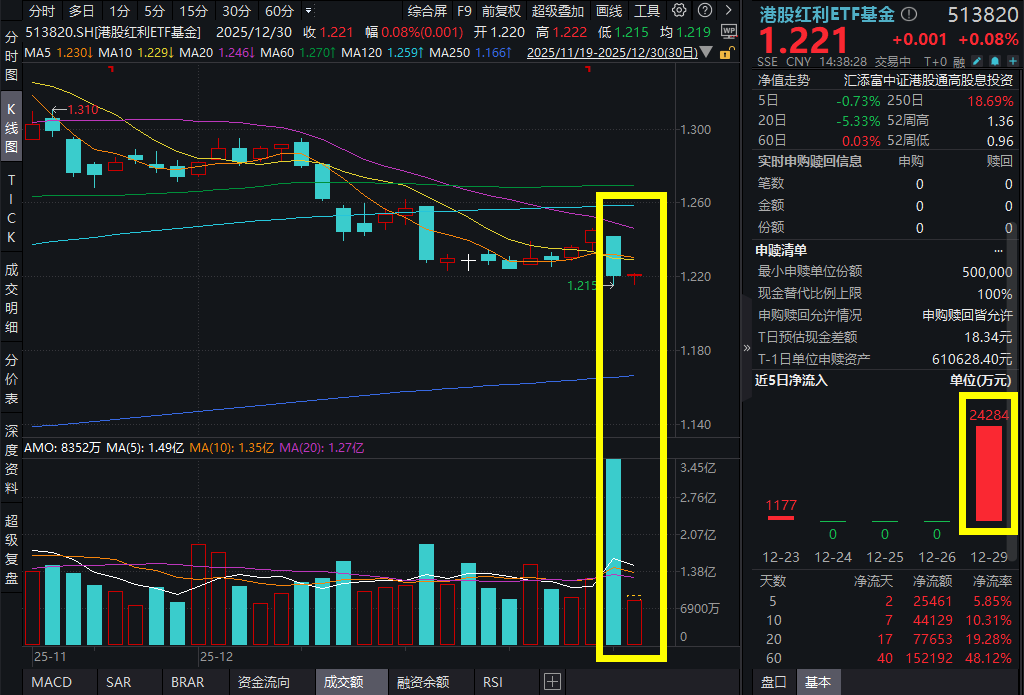港股石油股走强，中海油大涨超4%，港股红利ETF基金(513820)昨日大举揽金2.43亿元，指数股息率达7.3%！低利率时代，高股息为王！