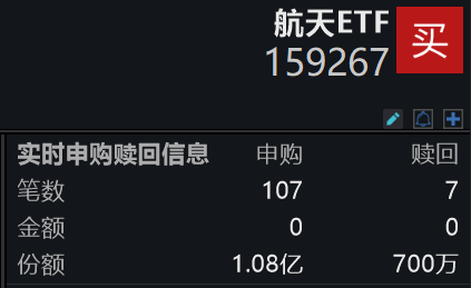 单日净申购超1.1亿元！大资金借道航天ETF(159267)抢滩商业航天万亿蓝海