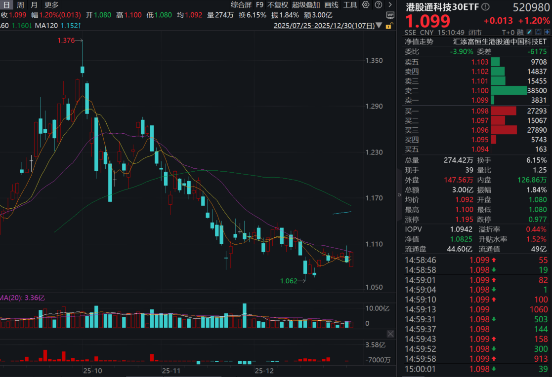 人民币破7，港股科技午后急速拉升！港股通科技30ETF(520980)、恒生科技ETF基金(513260)双双涨超1.2%！