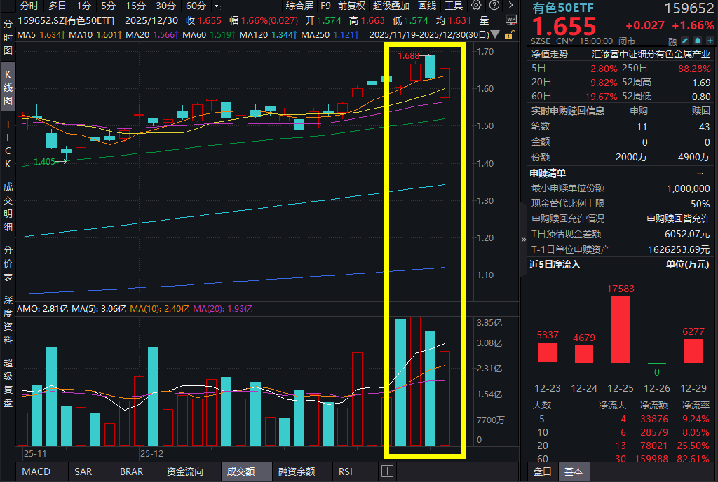 有色反攻，金银铜齐升！紫金矿业涨超2%，有色50ETF(159652)冲高涨1.66%，近5日“吸金”3.4亿元，机构称2026年铜将迎来历史级别上涨