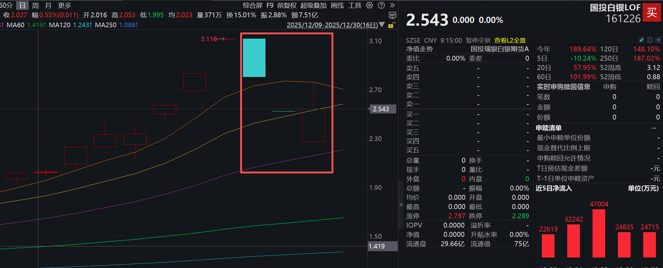 银价冲高白银LOF却跌停：高溢价下的套利绞杀局