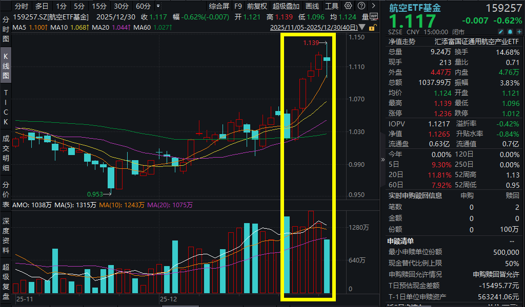商业航天概念冲高回落，中国卫星四连板后首次收跌，航空ETF基金(159257)收跌0.62%终结四连阳!商业航天战略地位持续提升,产业或进入爆发期