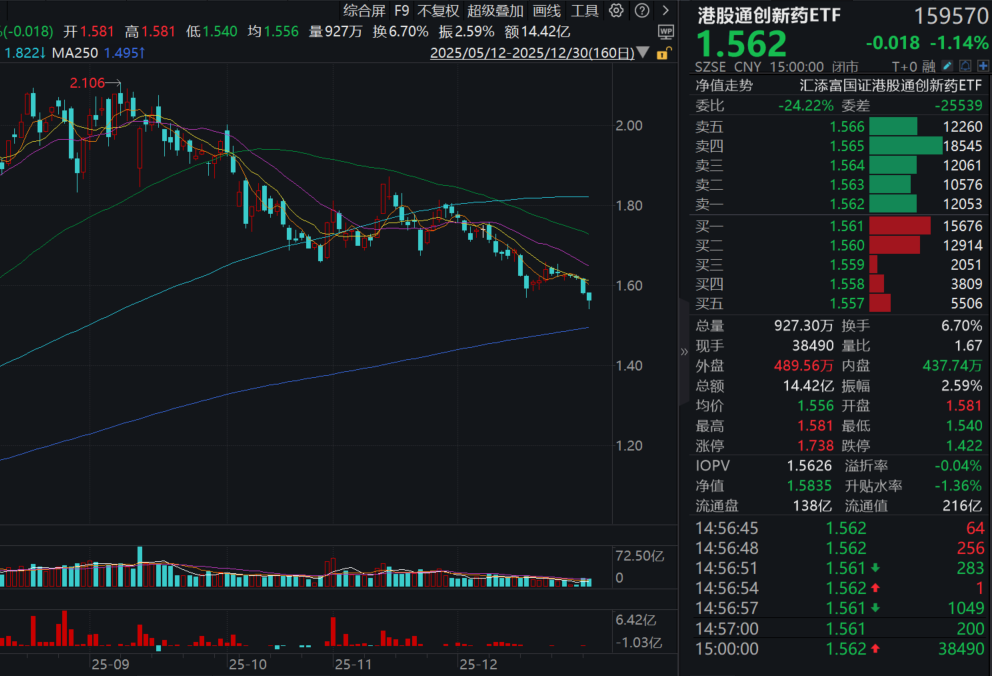 年内最大港股Biotech IPO！港股通创新药ETF(159570)跌超1%再创阶段新低，昨日净流入超1100万元！JPM大会有哪些值得关注？