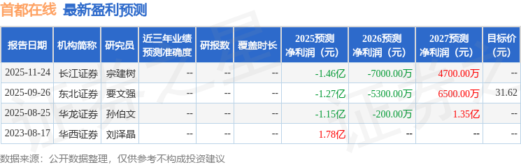 中国银河：首次覆盖首都在线给予买入评级