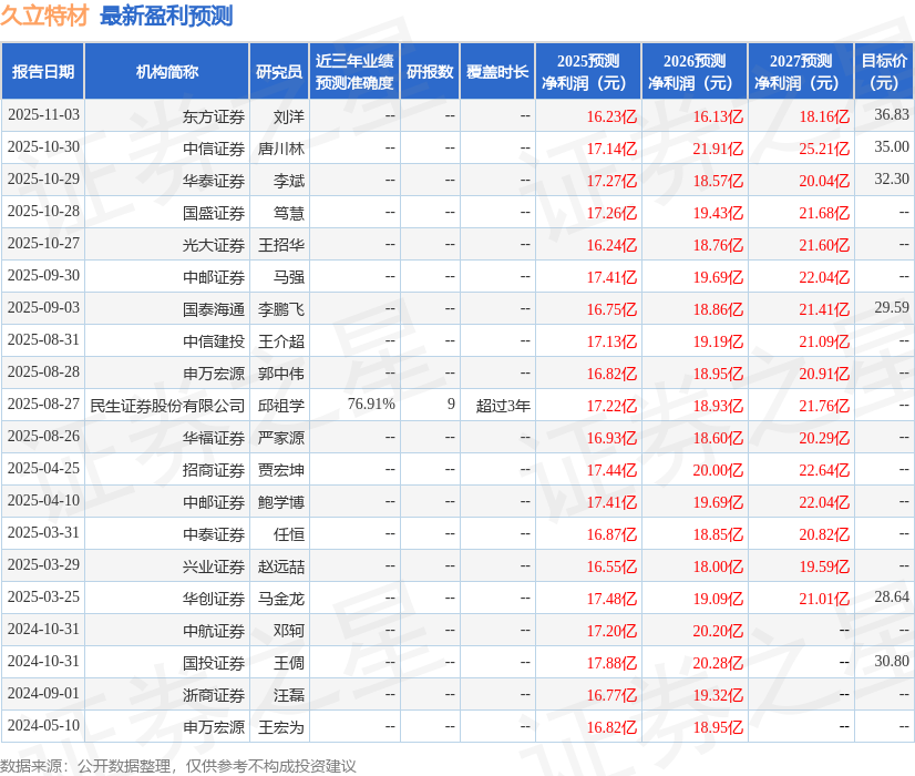 久立特材：有知名机构高毅资产参与的多家机构于12月30日调研我司